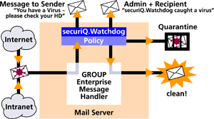 Product Flowchart